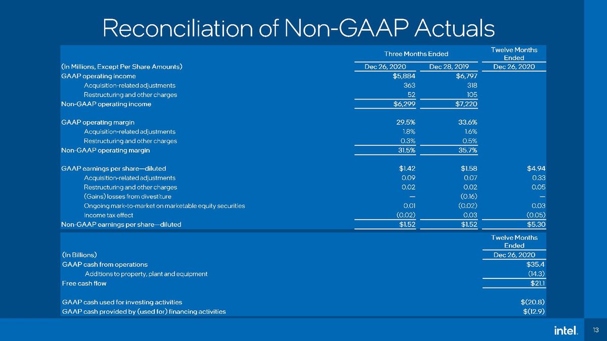 Intel Q4 2020 earnings