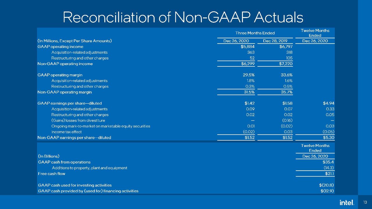 Intel Q4 2020 earnings