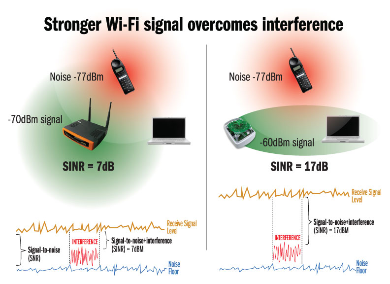 Вай фай плохо раздает. Что является помехой для WIFI.