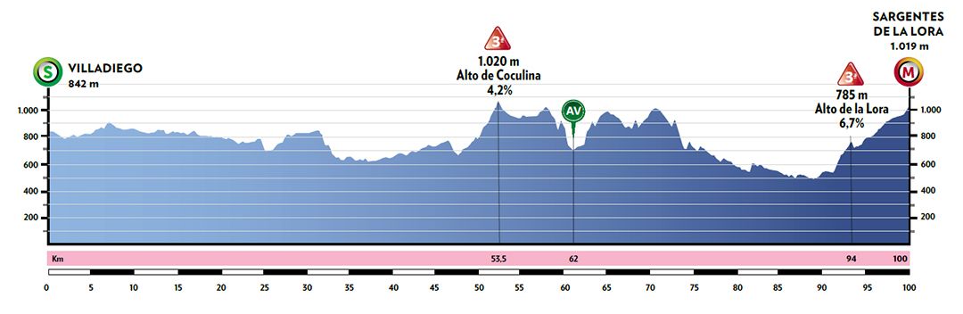 Vuelta a Burgos Feminas 2021 - Stage 1 Profile