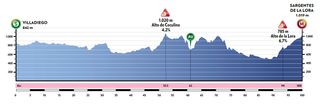 Vuelta a Burgos Feminas 2021 - Stage 1 Profile