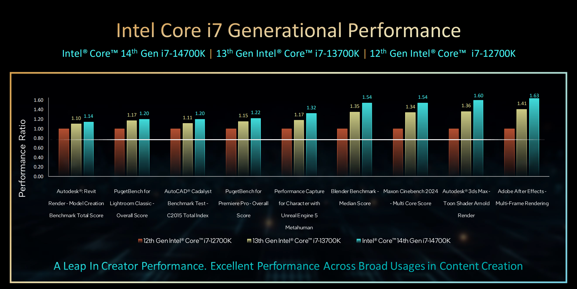 Intel Raptor Lake-Aktualisierung der 14. Generation