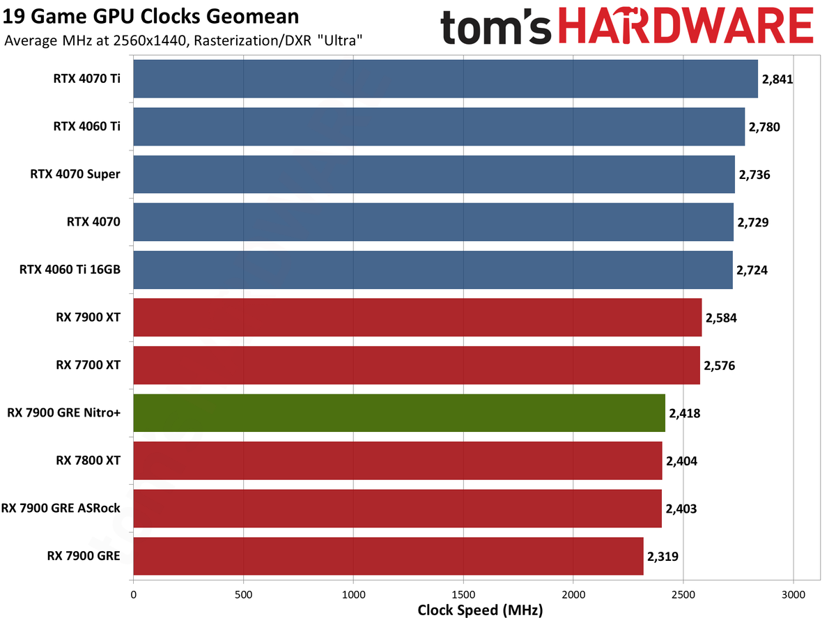 Sapphire RX 7900 GRE Nitro+ gaming performance charts