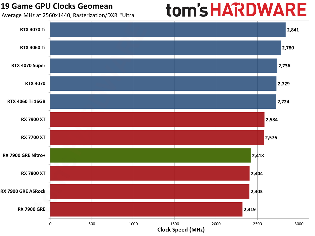 Sapphire RX 7900 GRE Nitro+ gaming performance charts