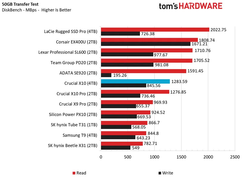 Crucial X10 benchmarks