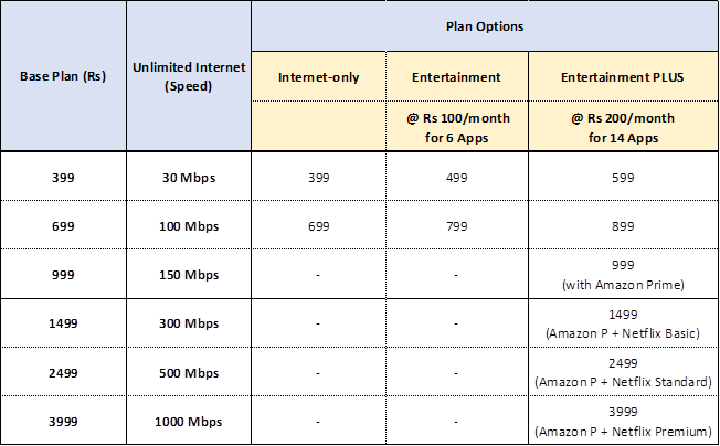 JioFiber launches new 'Entertainment Bonanza' plans - 6 OTT apps at ...