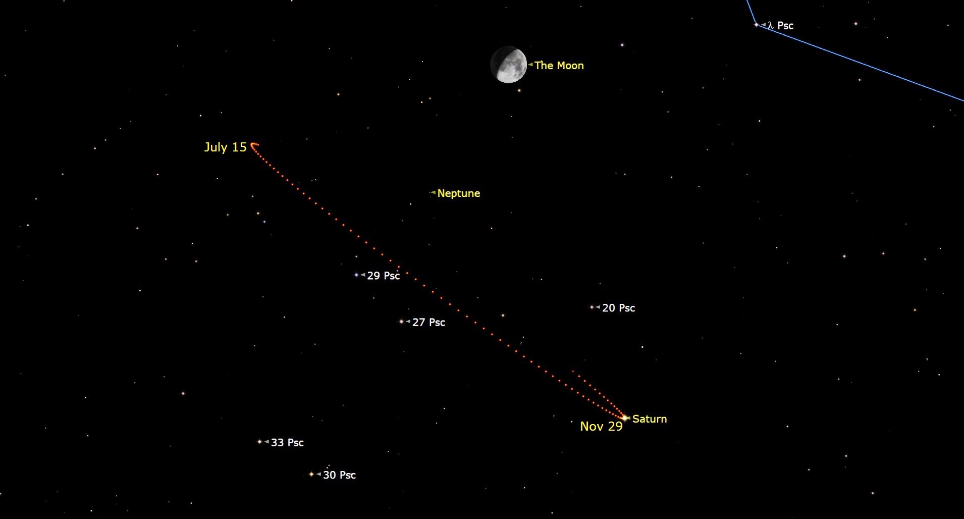 A close up of the night sky showing labeled planets like Neptune and Saturn with a dotted orange line showing Saturn's direction change.
