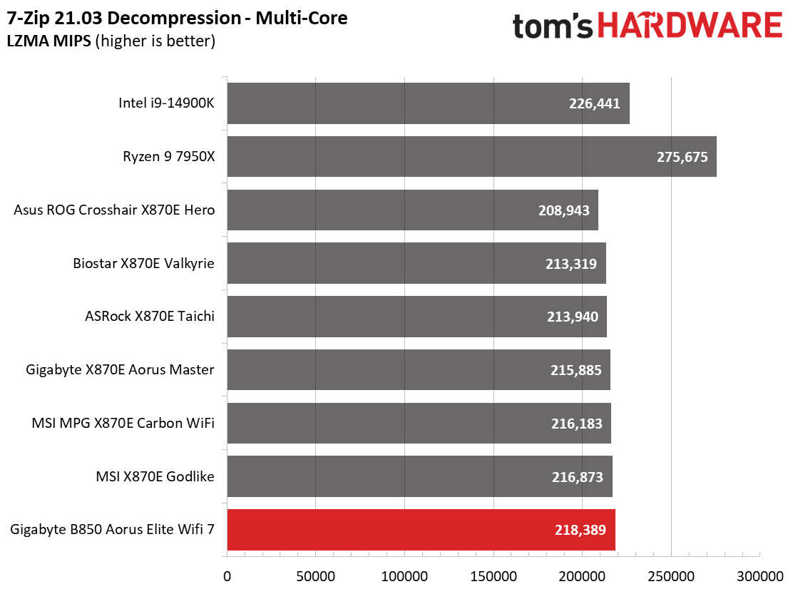 Gigabyte B850 Aorus Elite Wifi 7 - Benchmarks