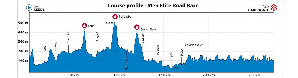 2019 UCI Road World Championships elite men road race profile