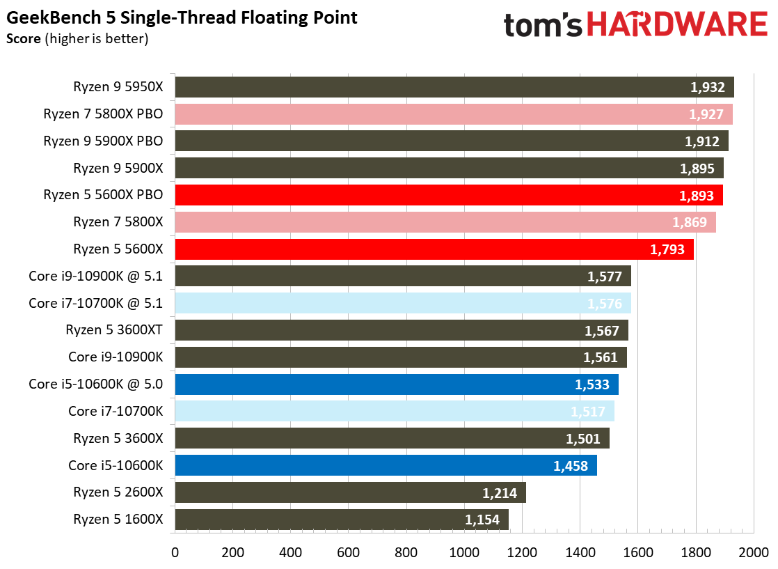 Ryzen 7 5800X and Ryzen 5 5600X Application Testing Benchmarks