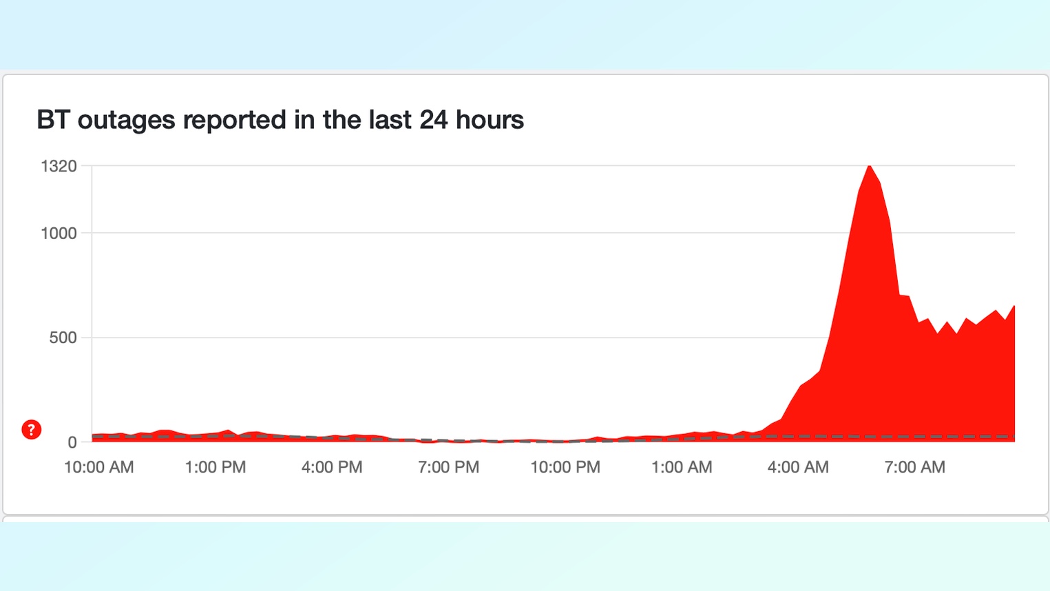 downdetector outages for BT as of 6 pm BST on July 24