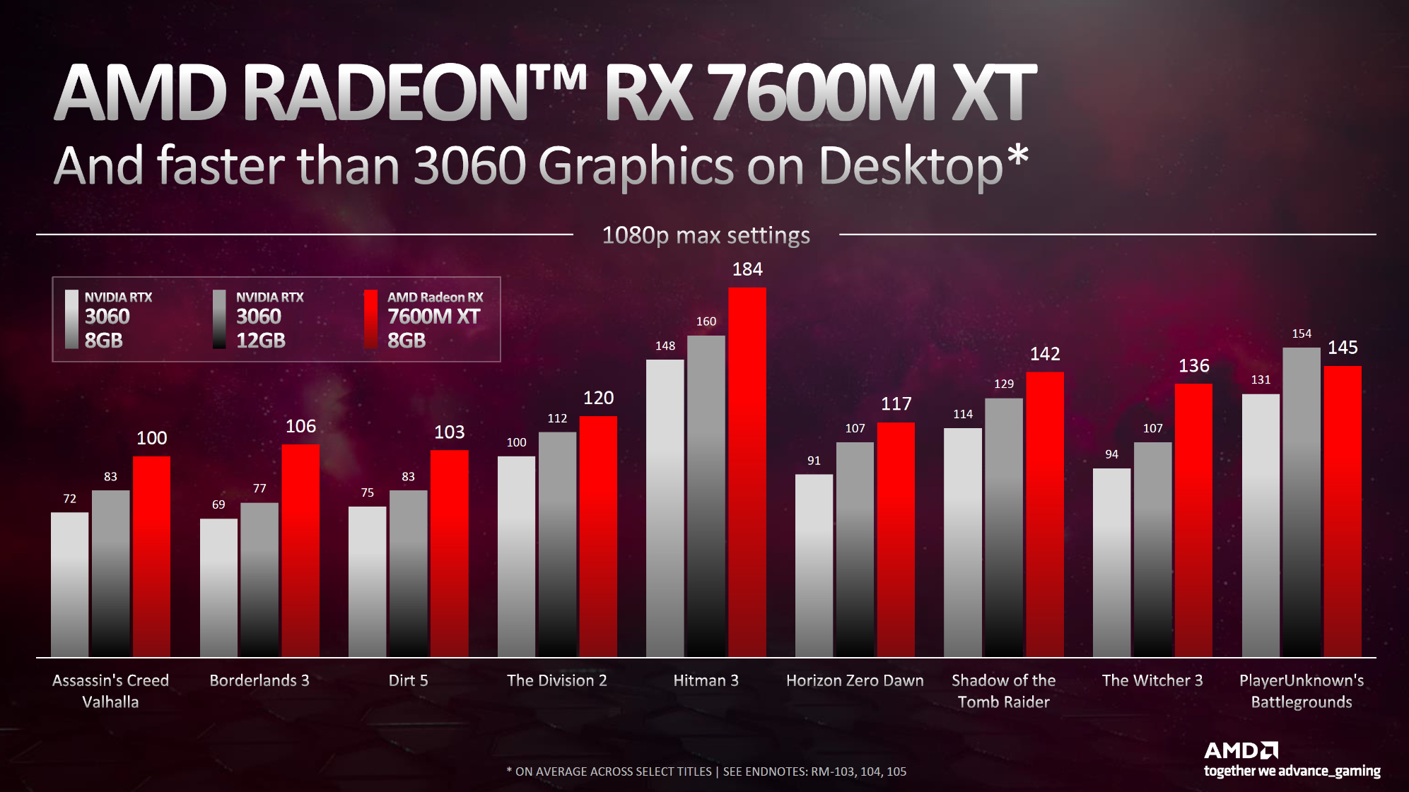 AMD press deck graph showing RX 7600M XT performance