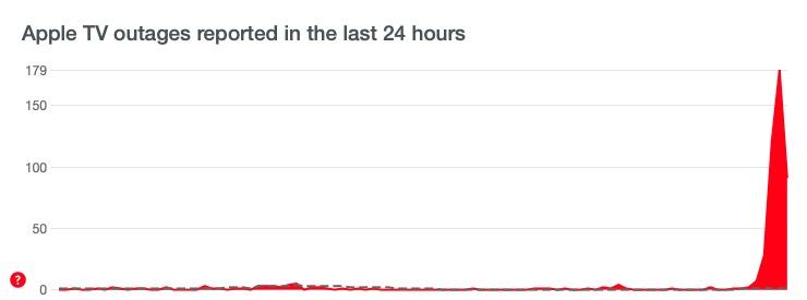 Apple Tv Plus Downdetector Graph