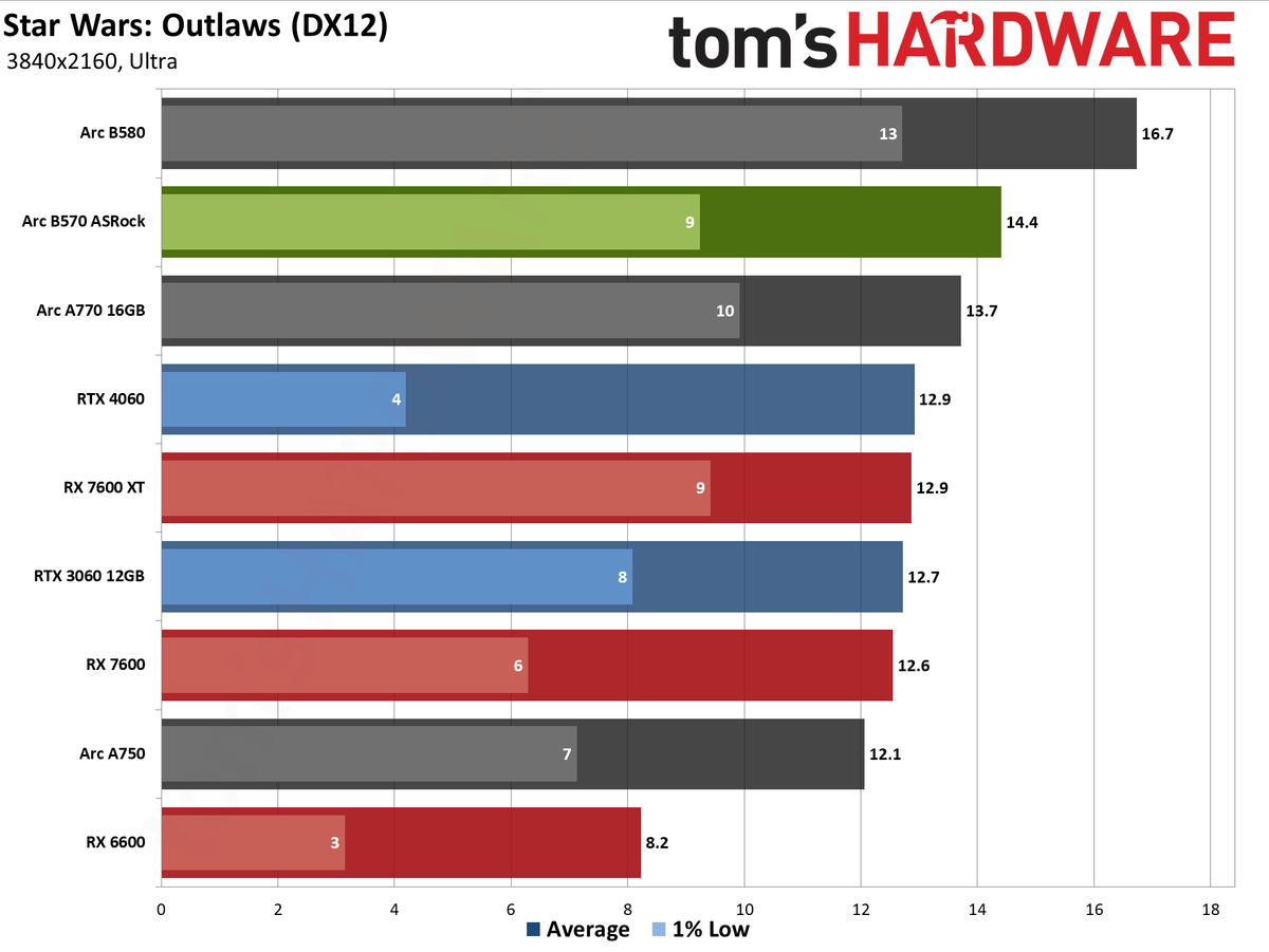 ASRock Arc B570 Challenger OC gaming charts