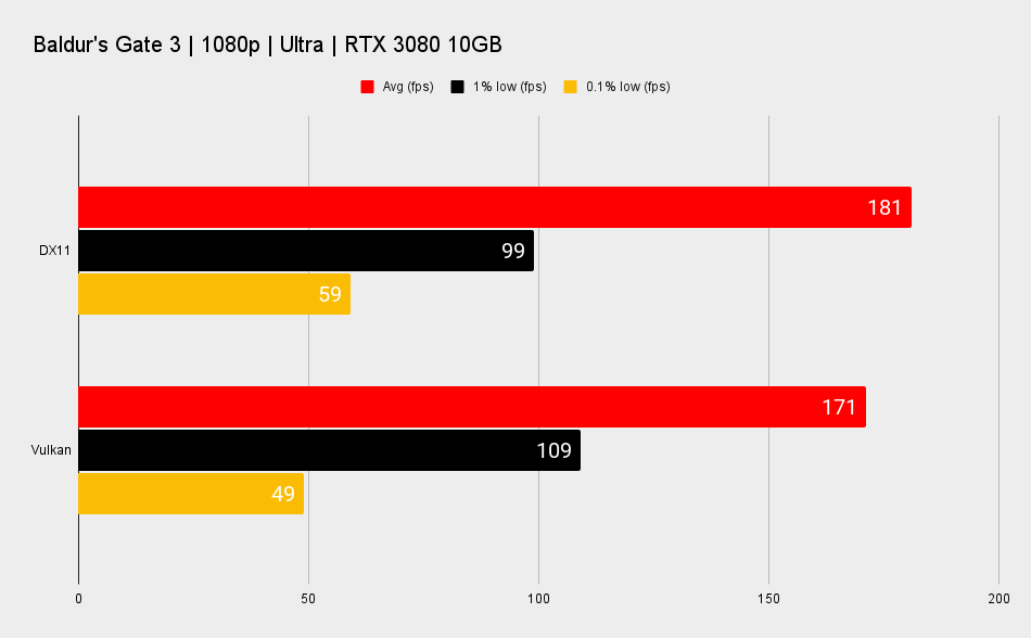Baldur's Gate 3 charts showing performance difference between Nvidia and AMD graphics cards by graphics API.