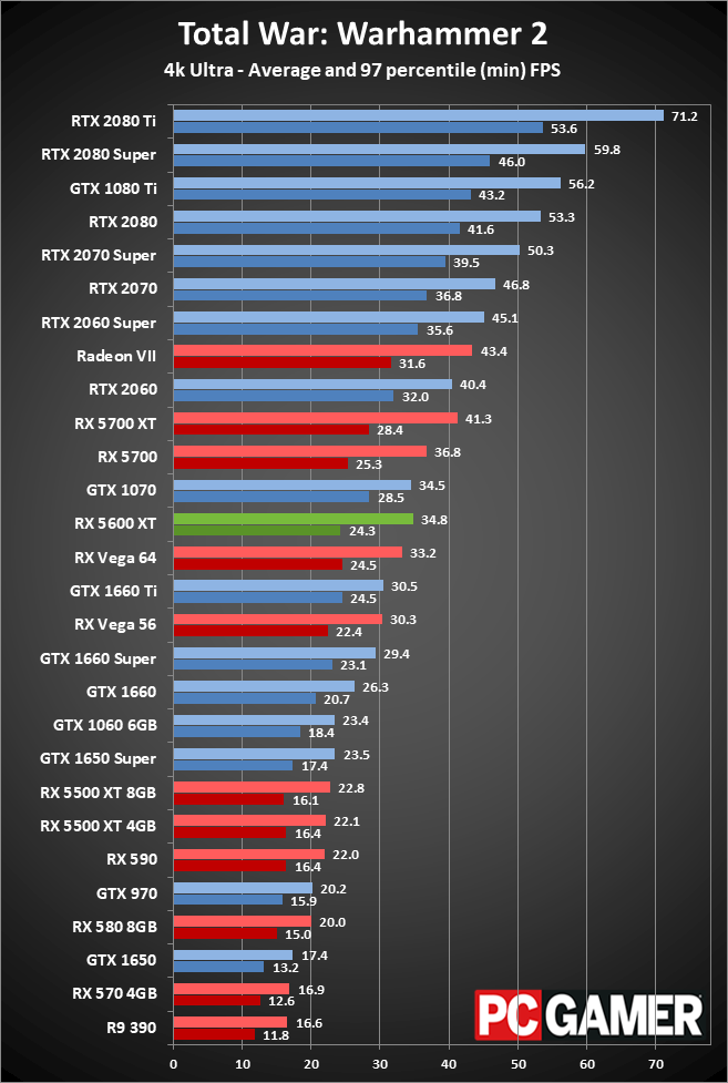 Radeon RX 5600 XT 4K performance charts
