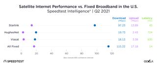 Satellite internet performance vs fixed Broadband