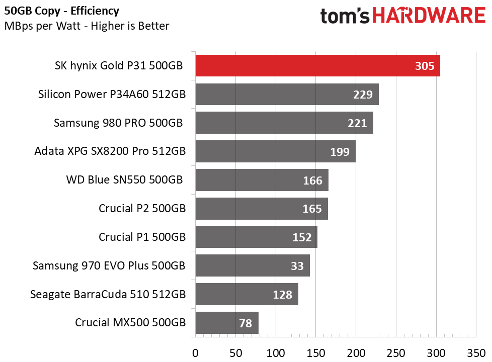 SK hynix Gold P31 500GB
