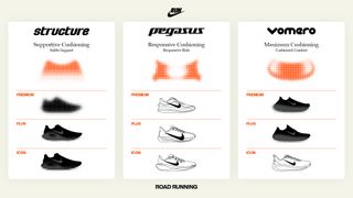 Nike new running shoe lineup diagram