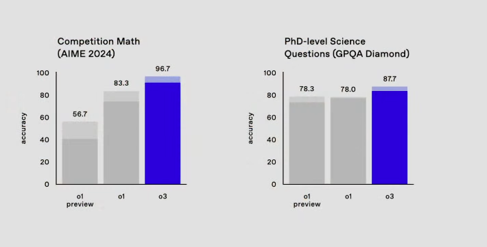 ChatGPT o3 performance for Competition Math.