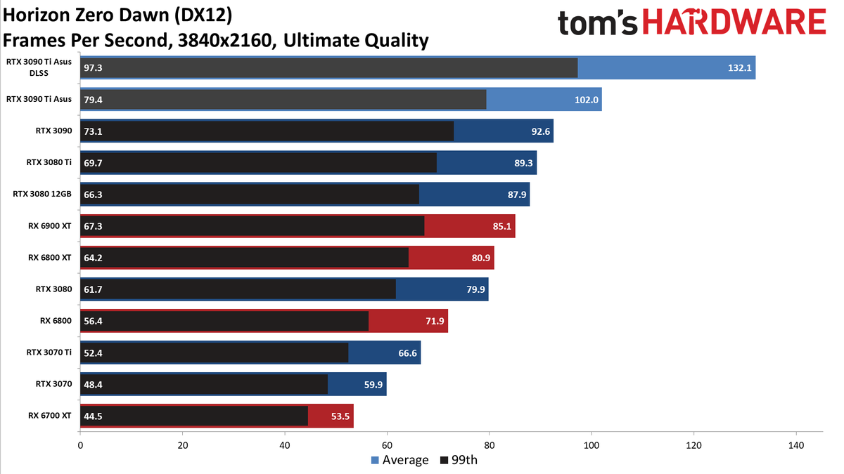 Asus GeForce RTX 3090 Ti