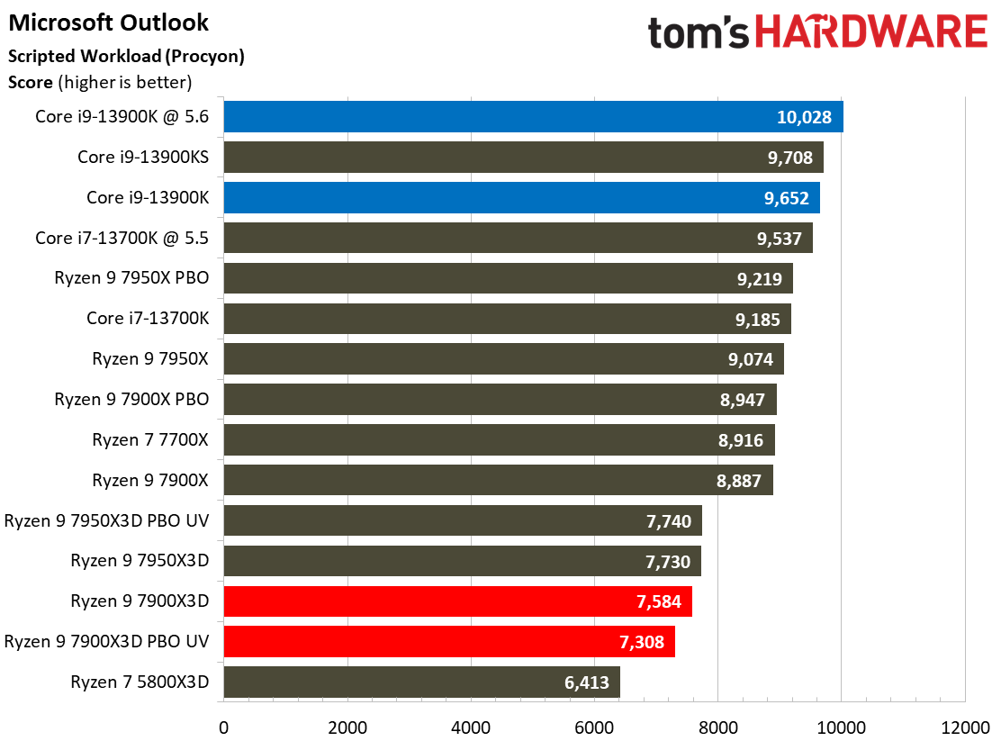 AMD Ryzen 9 7900X3D