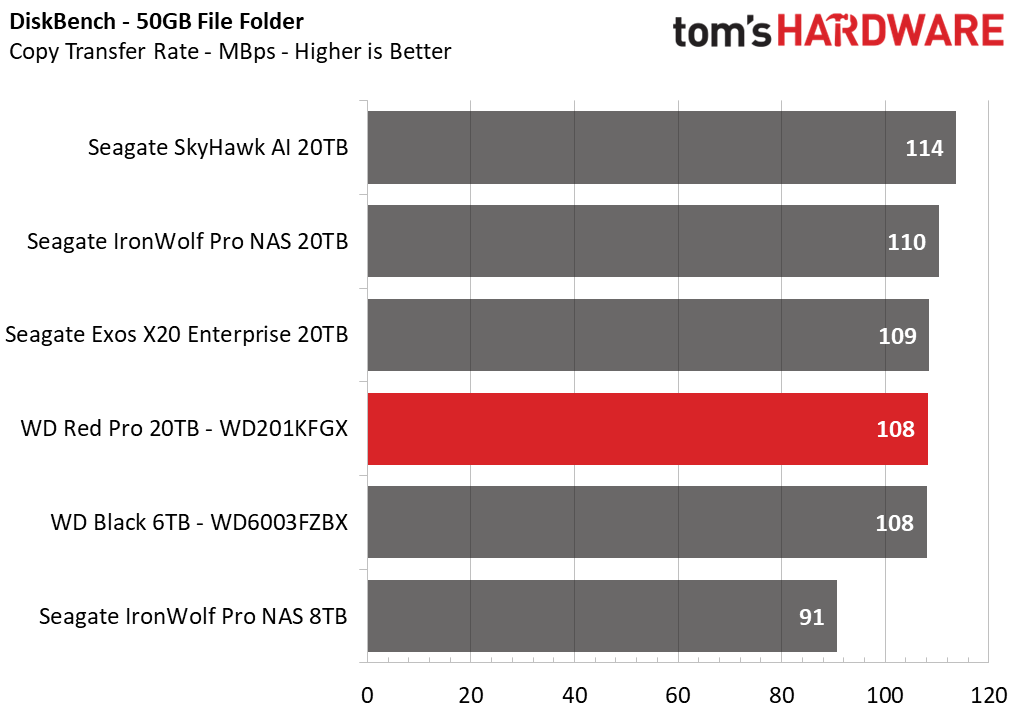 Western Digital Red Pro 20TB HDD