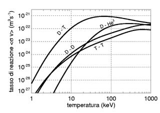 Qui in alto è rappresentato il tasso di reazione medio, o per meglio dire quante reazioni avvengono mediamente al secondo, tra vari atomi in funzione della temperatura in scala logaritmica. In particolare, le reazioni analizzate sono: deuterio-trizio (D - T), deuterio-deuterio (D - D), deuterio-elio3 (D - He3) e trizio-trizio (T - T). Come si evince dal grafico, la reazione deuterio-trizio raggiunge un massimo intorno ai 70KeV per poi lentamente scendere, mentre le altre reazioni raggiungono il picco a temperature ben più alte.