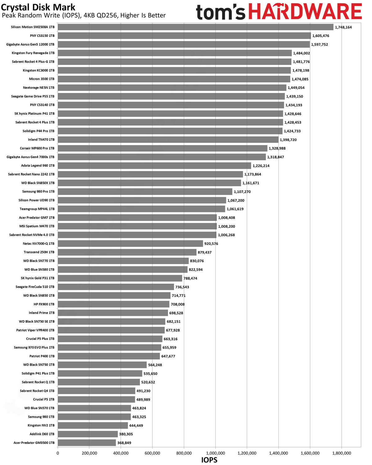 Best SSDs and SSD Benchmarks Hierarchy