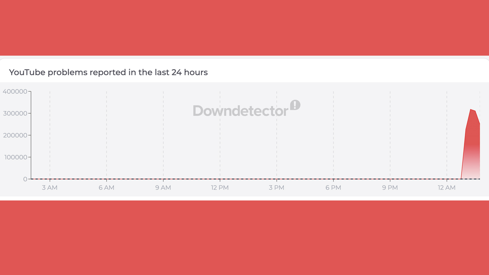 A Downdetector graph showing a YouTube outage