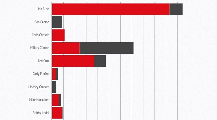 Jeb Bush is crushing Hillary Clinton, all his rivals, in campaign cash