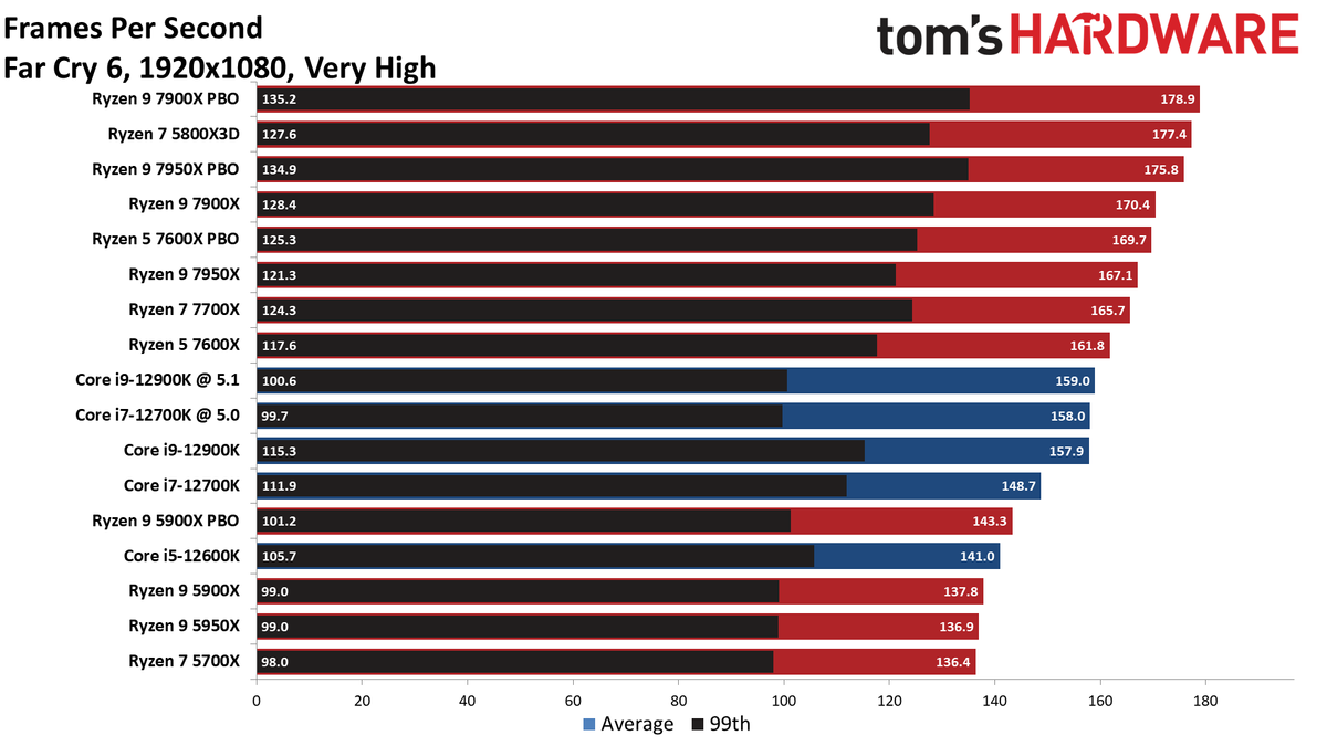 Ryzen 9 7900X