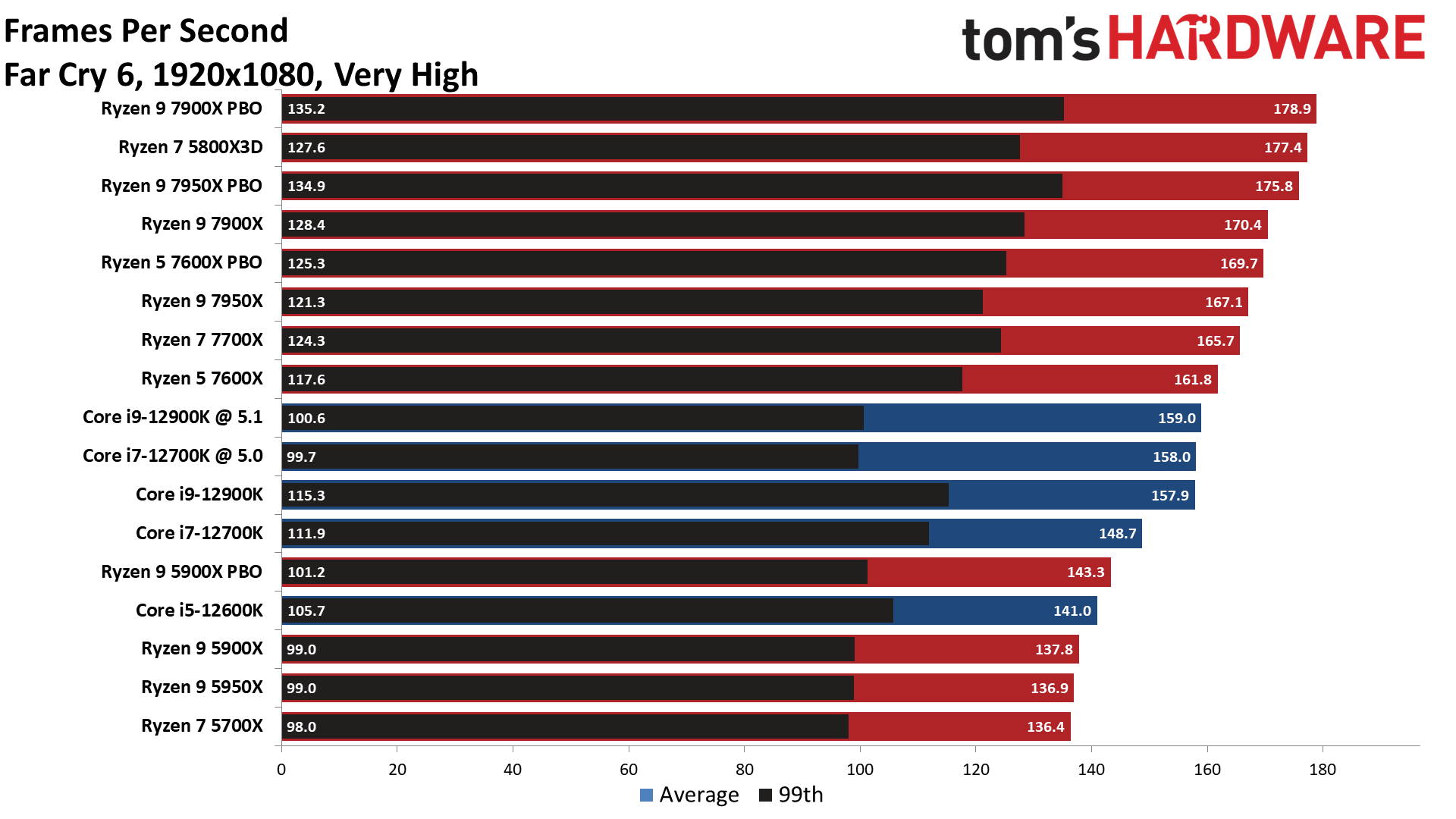Ryzen 9 7900X