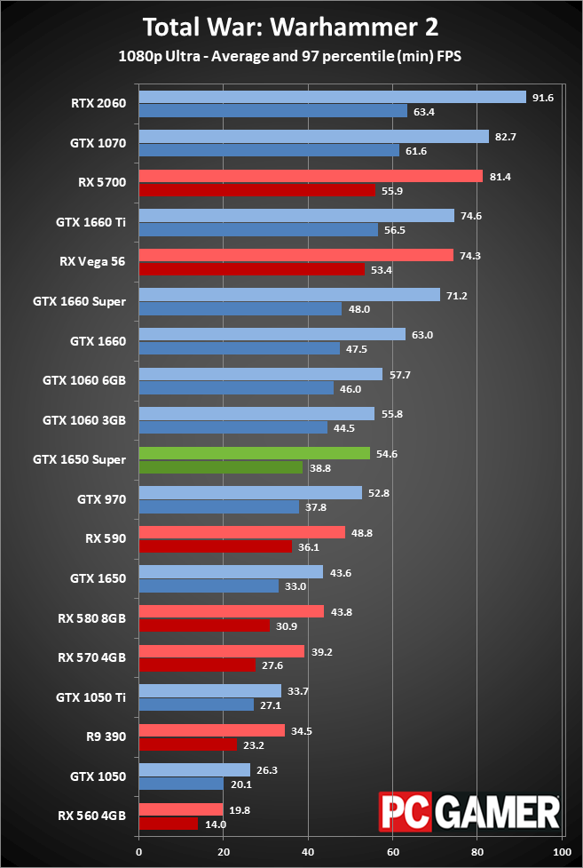 GeForce GTX 1650 Super gaming performance
