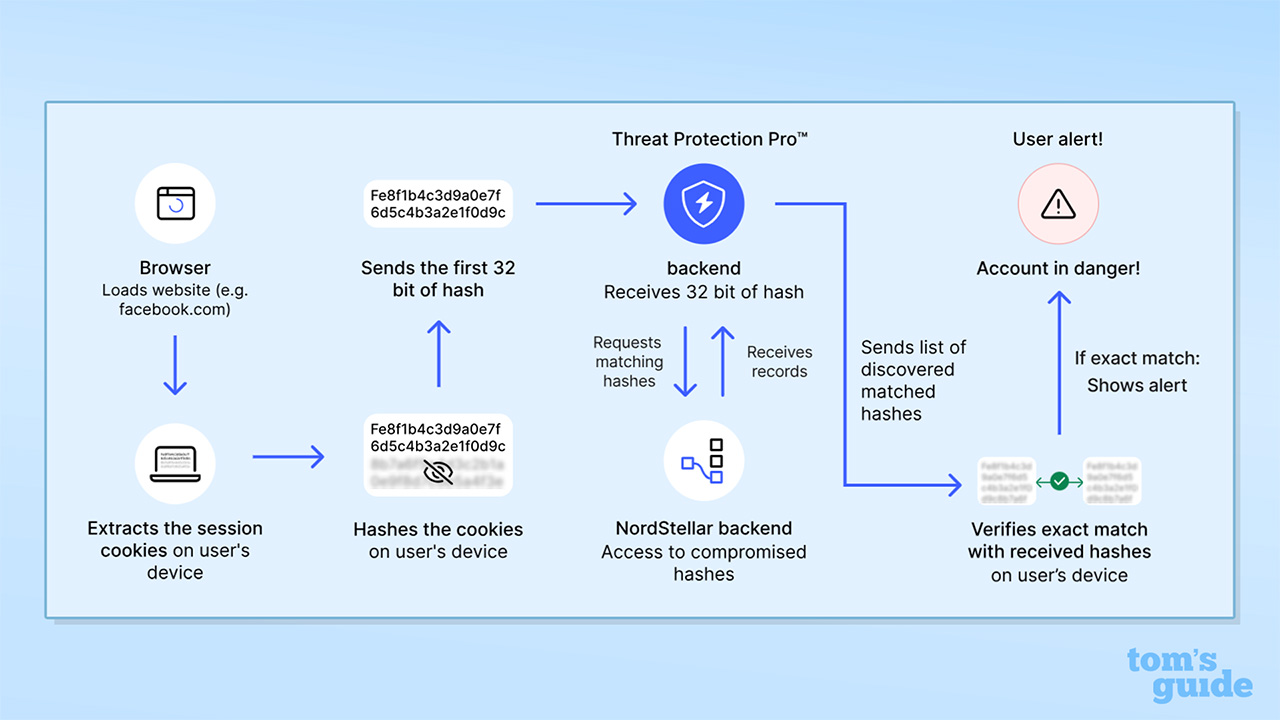 Screenshot showing how NordVPN&#039;s Threat Protection Pro hijacked session alerts work