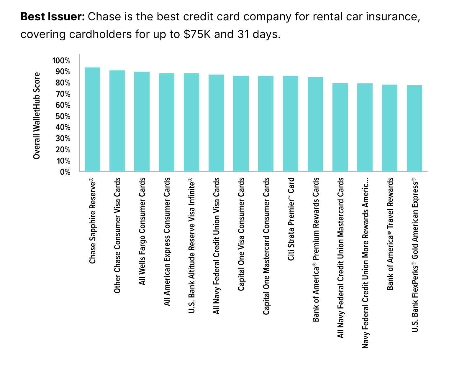 A bar graph showing scores of different credit card issuers' rental car benefits.