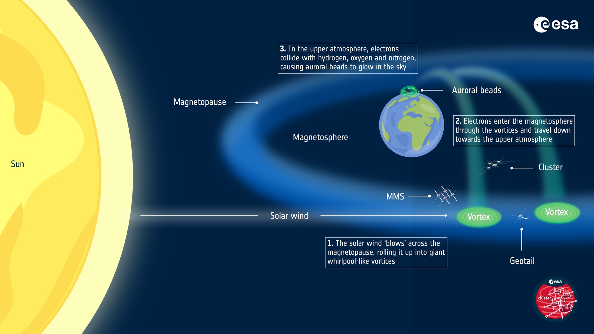 Electrons from solar wind enter Earth's magnetosphere through vortices and travel down toward the upper atmosphere, where they collide with hydrogen, oxygen and nitrogen, and create glowing auroral beads.