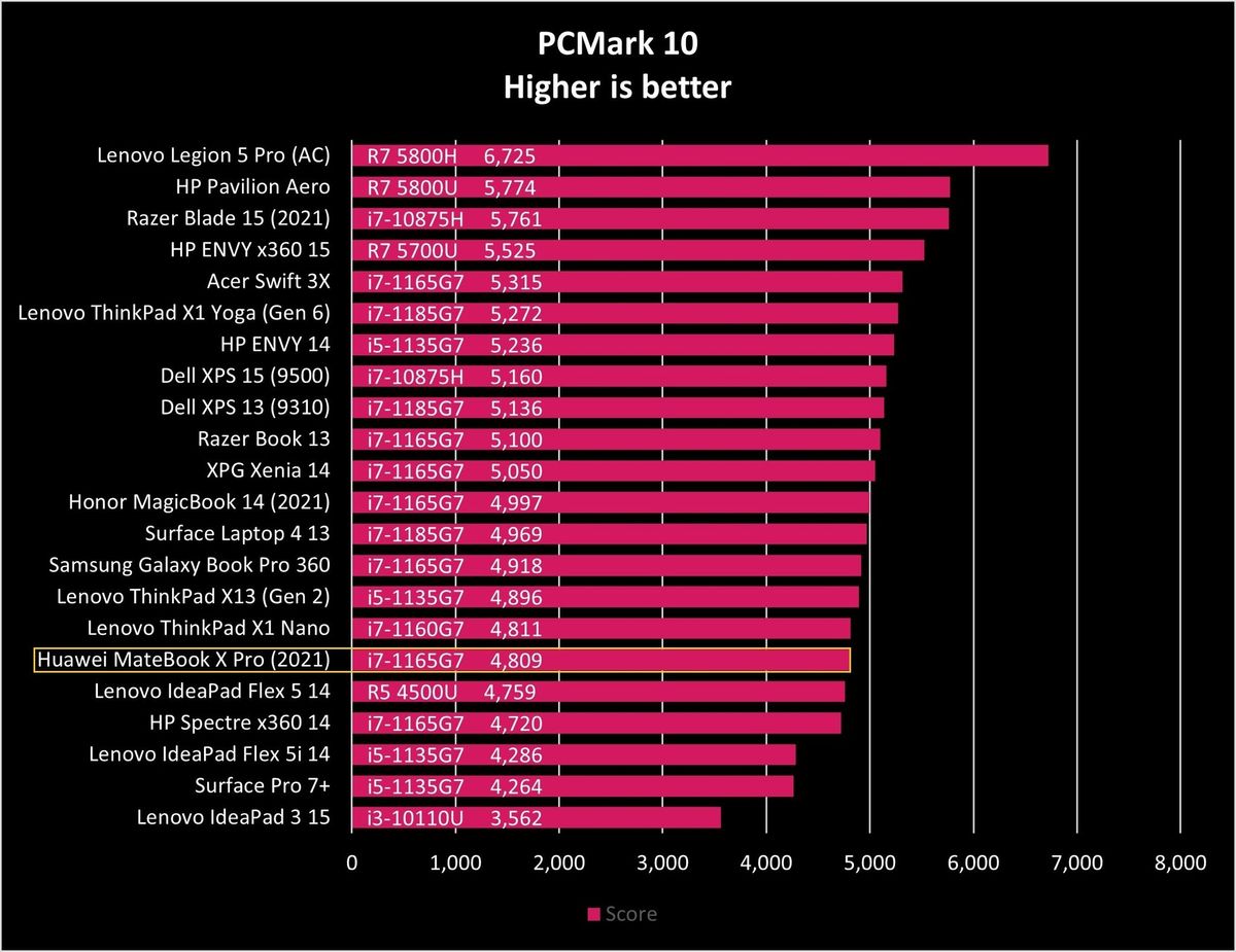 Huawei Matebook X Pro 2021 Pcm10 Graph