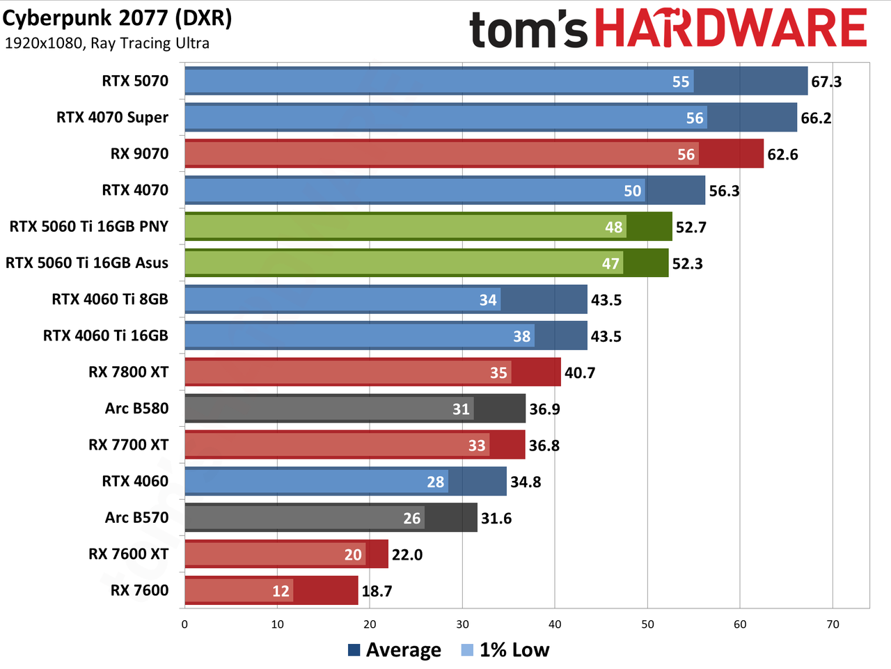 Nvidia GeForce RTX 5060 Ti 16GB performance charts