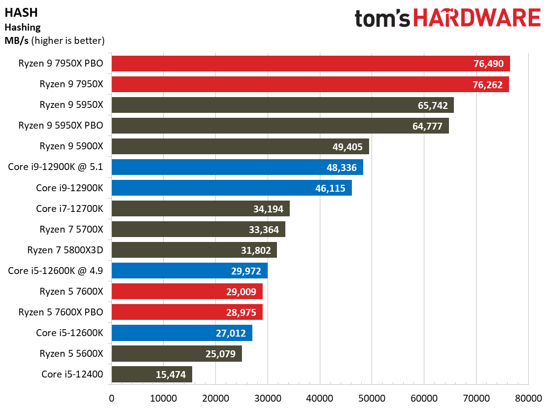AMD Ryzen 9 7950X and Ryzen 5 7600X Review