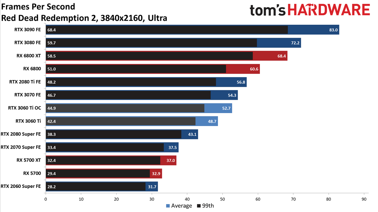 Nvidia GeForce RTX 3060 Ti FE