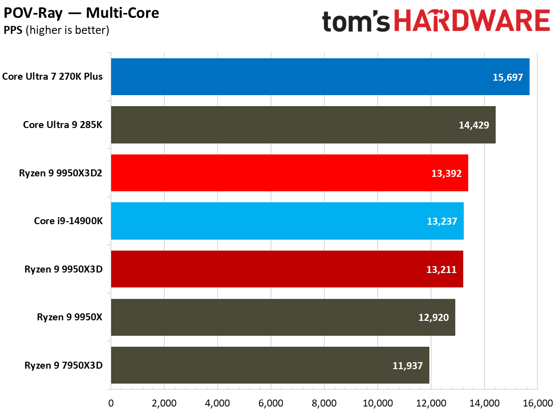 9950X3D2 and 9950X3D performance in multithreaded applications.