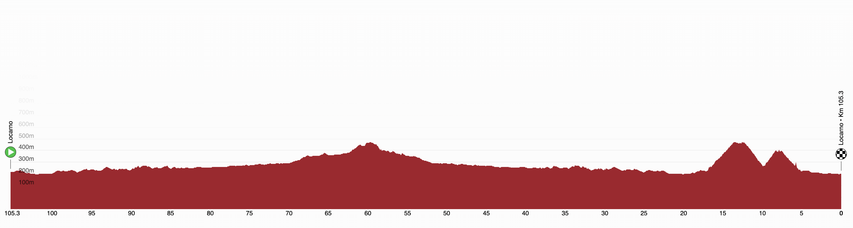 Profile for stage 2 of the 2026 Tour de Suisse Women