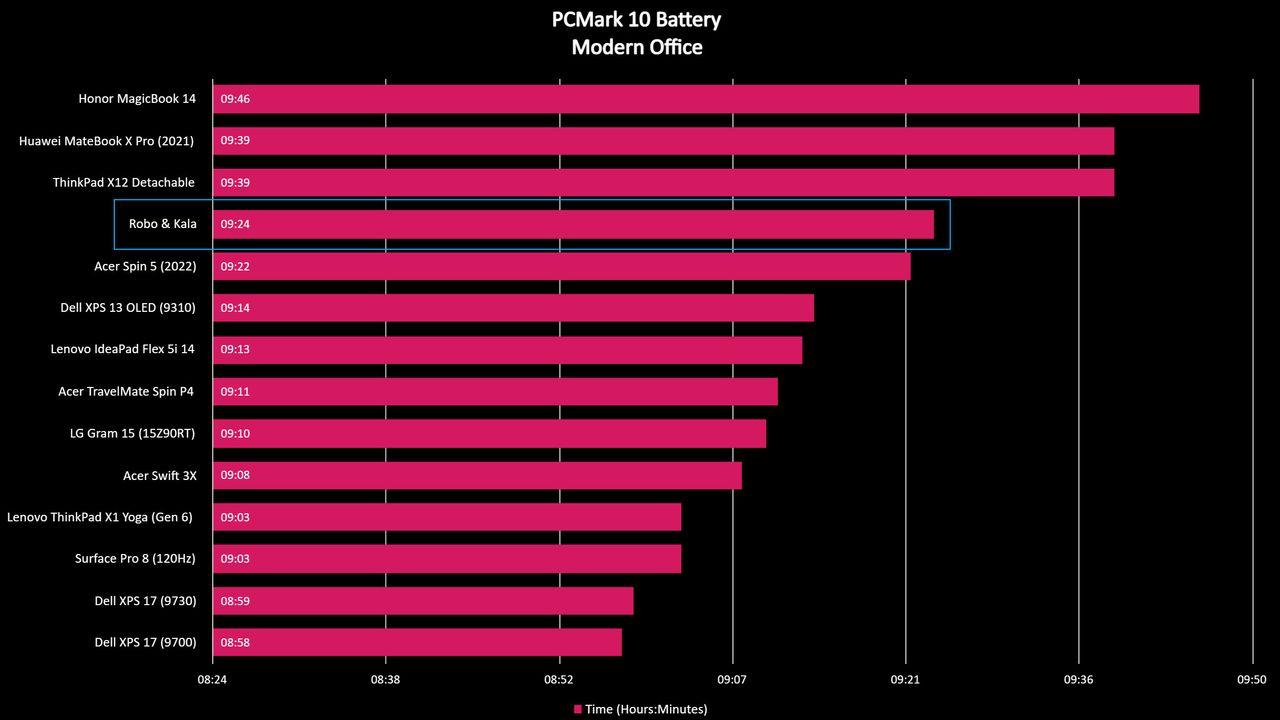 Robo &amp; Kala benchmark results