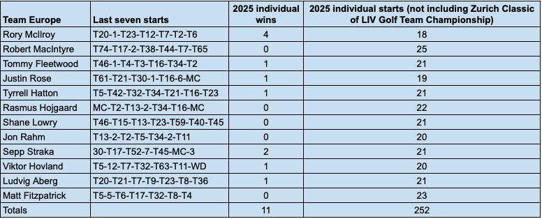 A table showing Ryder Cup Team Europe&#039;s last seven events and 2025 wins/starts