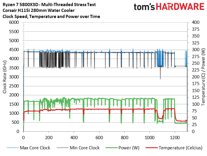 AMD Ryzen 7 5800X3D Boost Frequencies and Thermal Throttling Tests