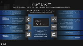 Intel Evo specifications for 2024 and Meteor Lake Core Ultra processors.