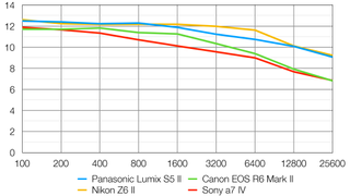 Panasonic Lumix S5 II lab graph