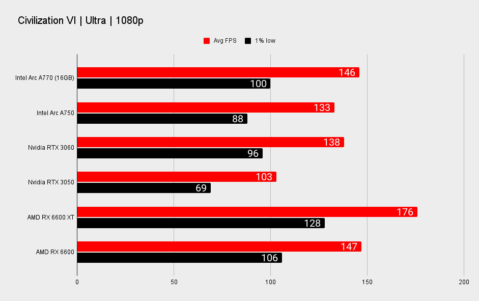 Intel Arc A770 and Arc A750 performance benchmarks at 1080p