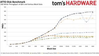 MicroSD Express Card Benchmarks